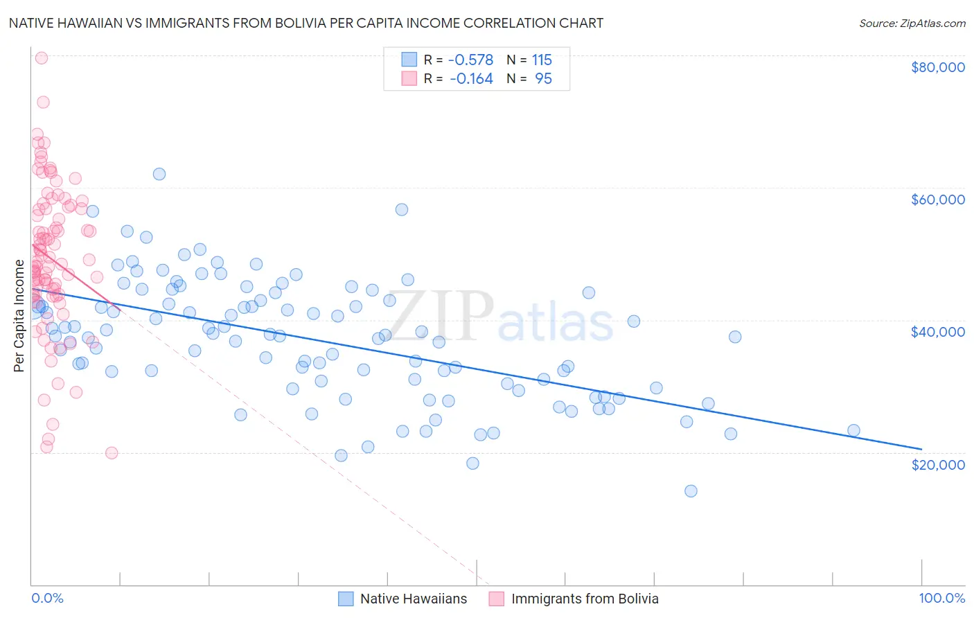 Native Hawaiian vs Immigrants from Bolivia Per Capita Income