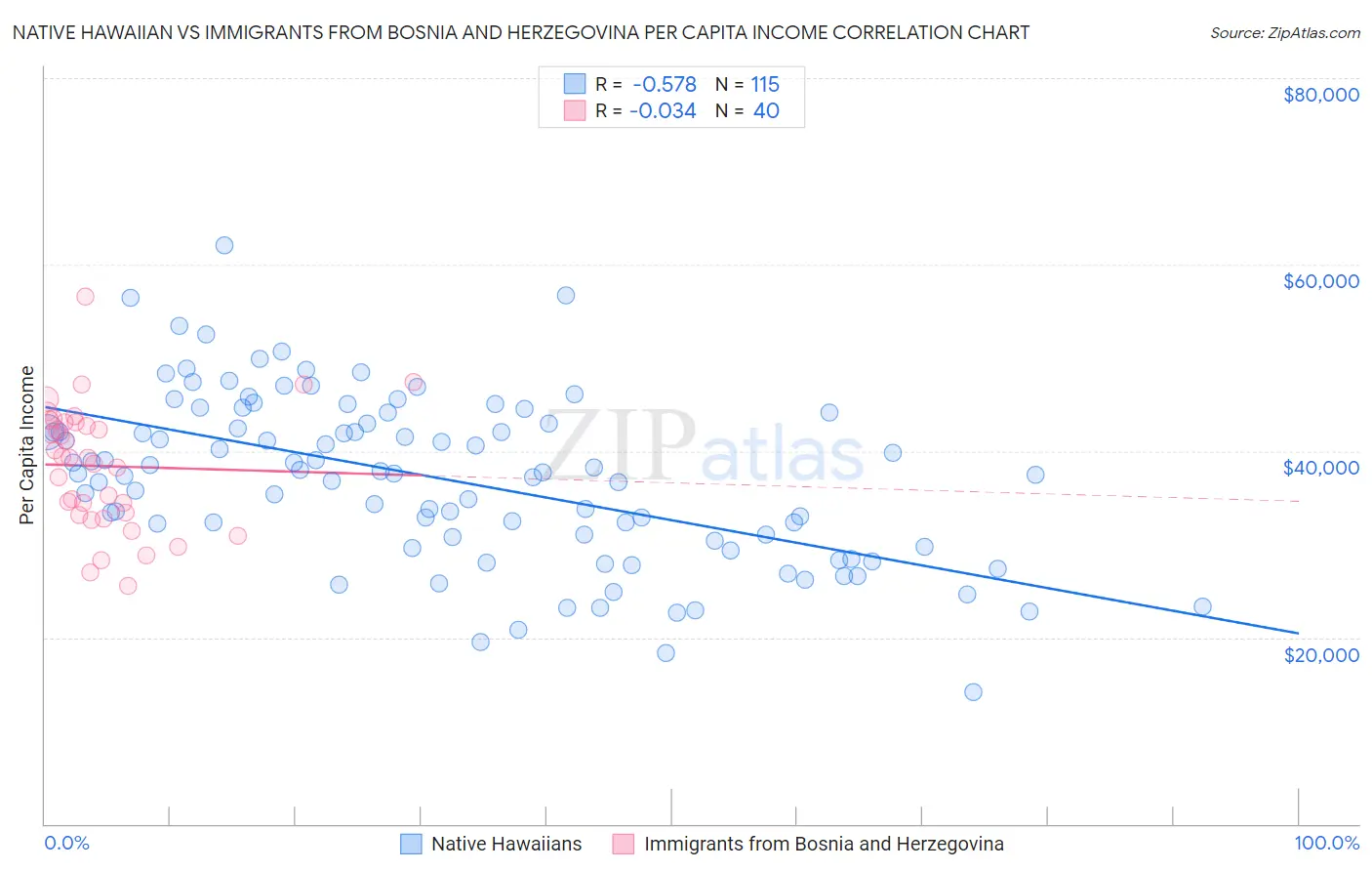 Native Hawaiian vs Immigrants from Bosnia and Herzegovina Per Capita Income