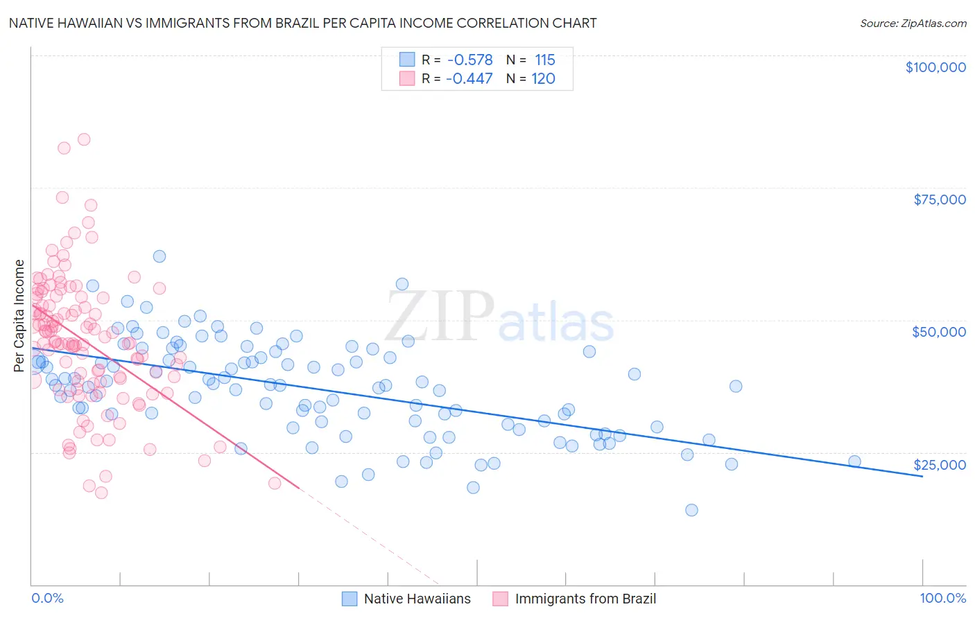 Native Hawaiian vs Immigrants from Brazil Per Capita Income