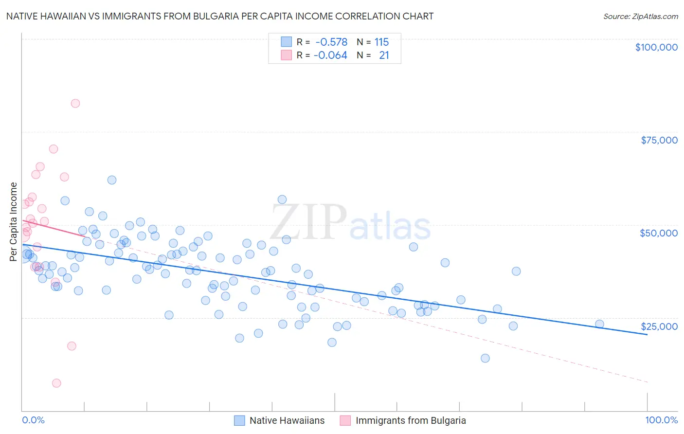 Native Hawaiian vs Immigrants from Bulgaria Per Capita Income