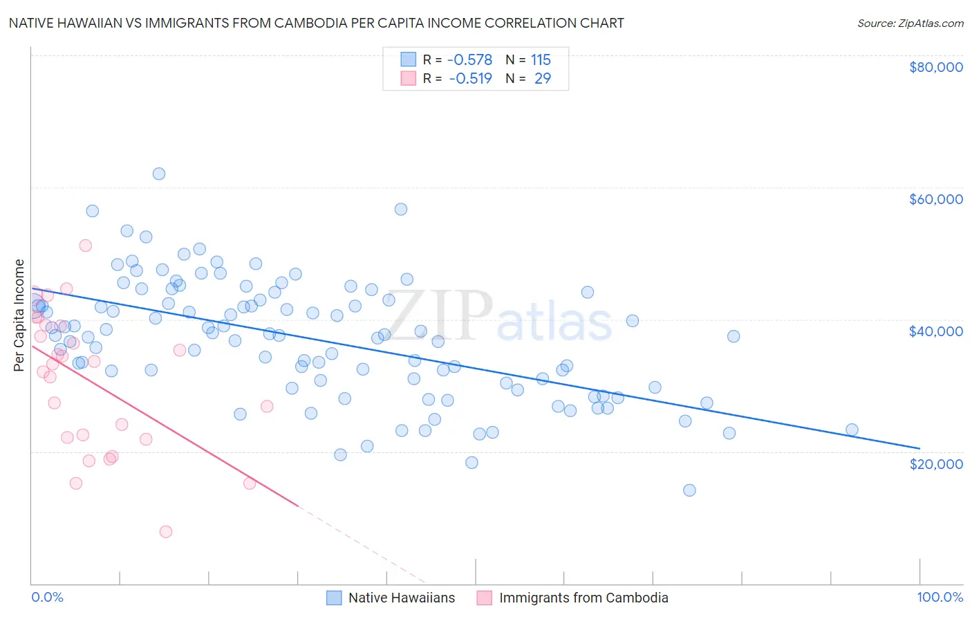 Native Hawaiian vs Immigrants from Cambodia Per Capita Income