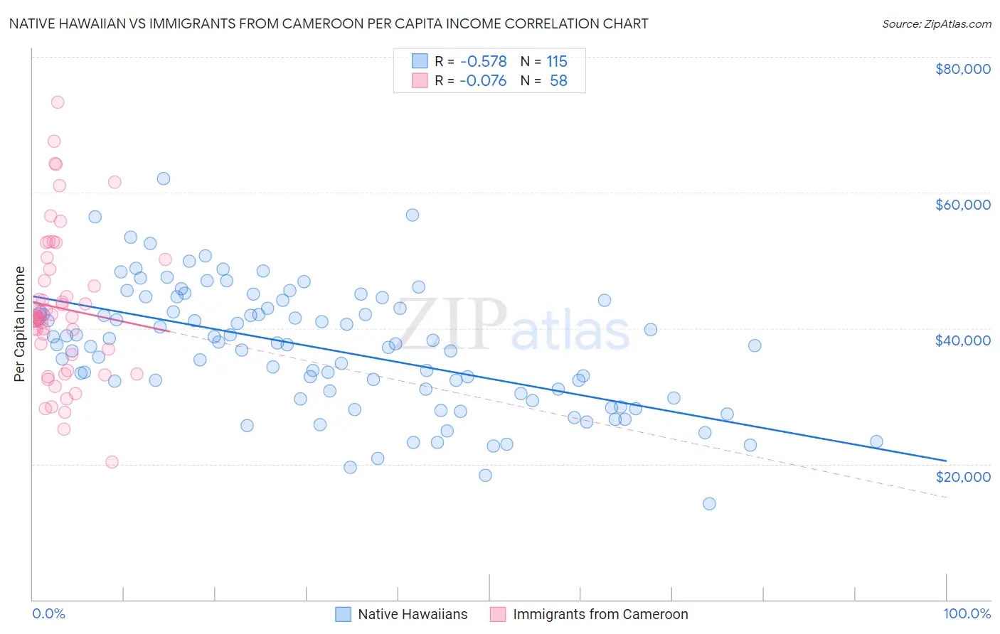 Native Hawaiian vs Immigrants from Cameroon Per Capita Income