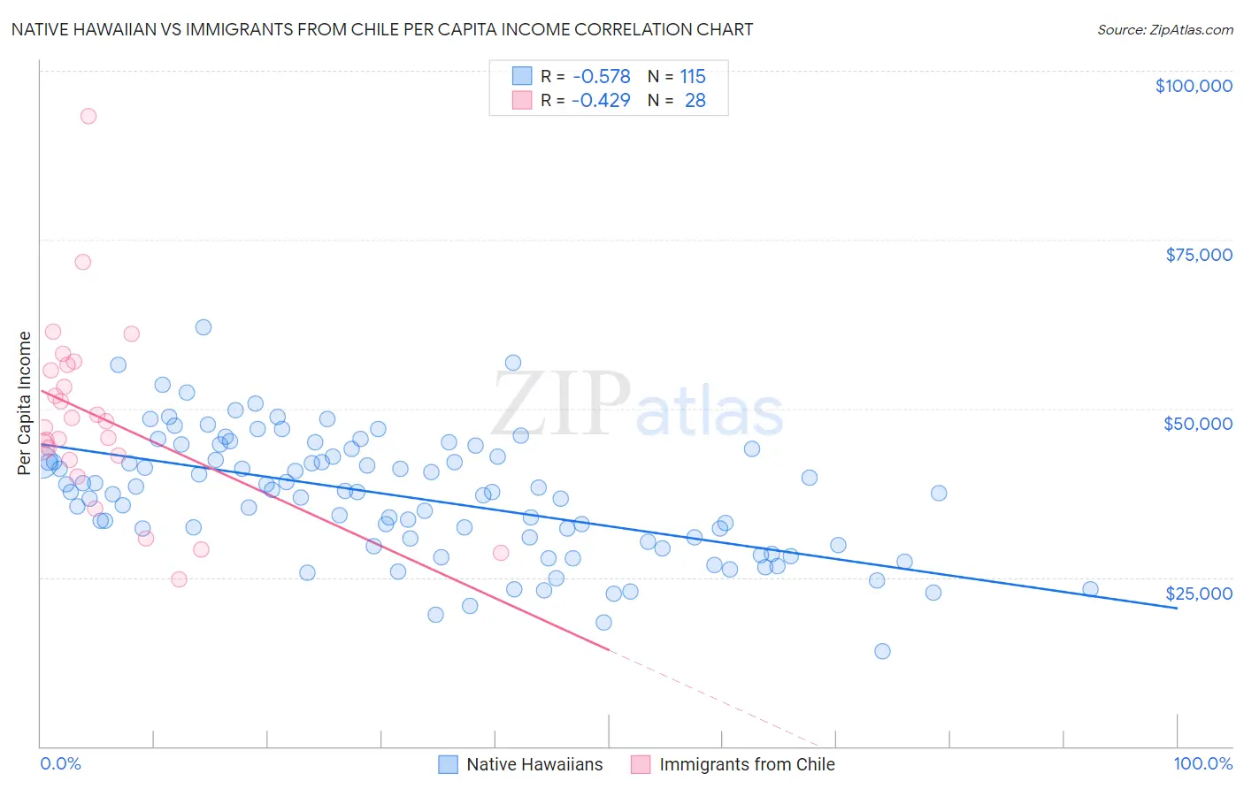 Native Hawaiian vs Immigrants from Chile Per Capita Income