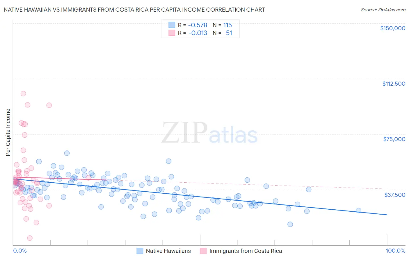 Native Hawaiian vs Immigrants from Costa Rica Per Capita Income