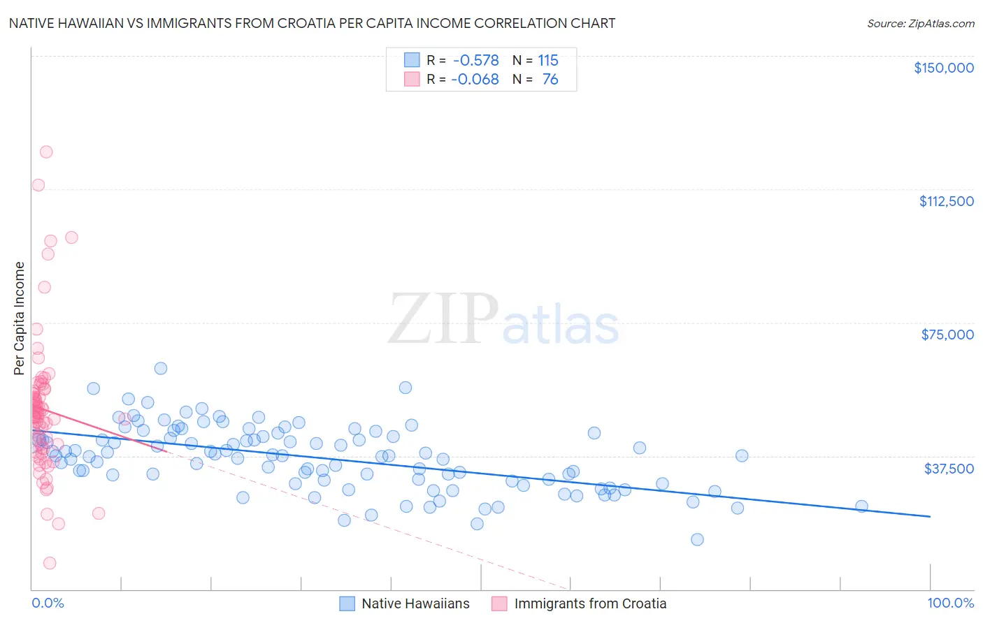 Native Hawaiian vs Immigrants from Croatia Per Capita Income