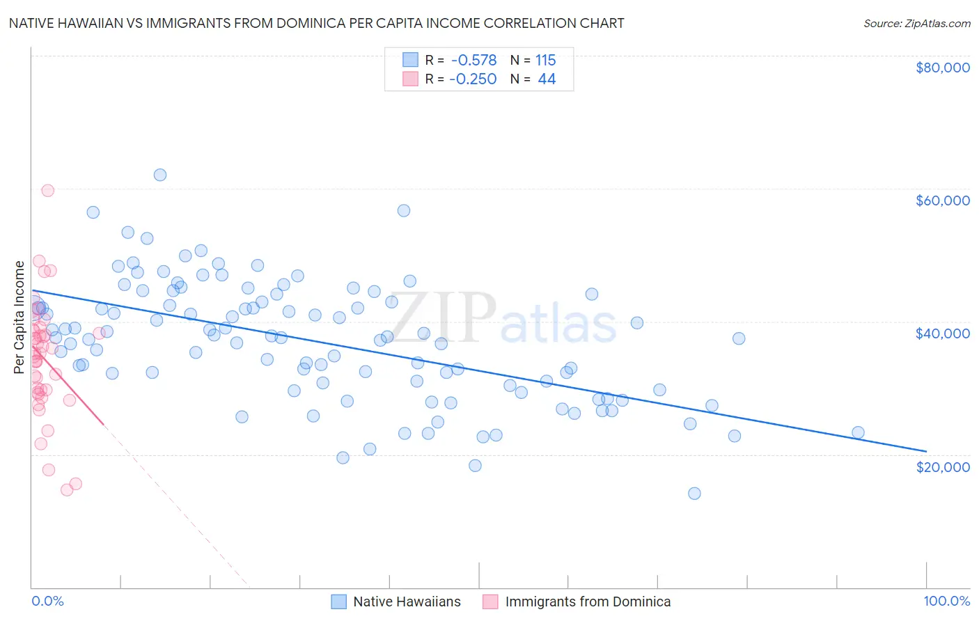 Native Hawaiian vs Immigrants from Dominica Per Capita Income