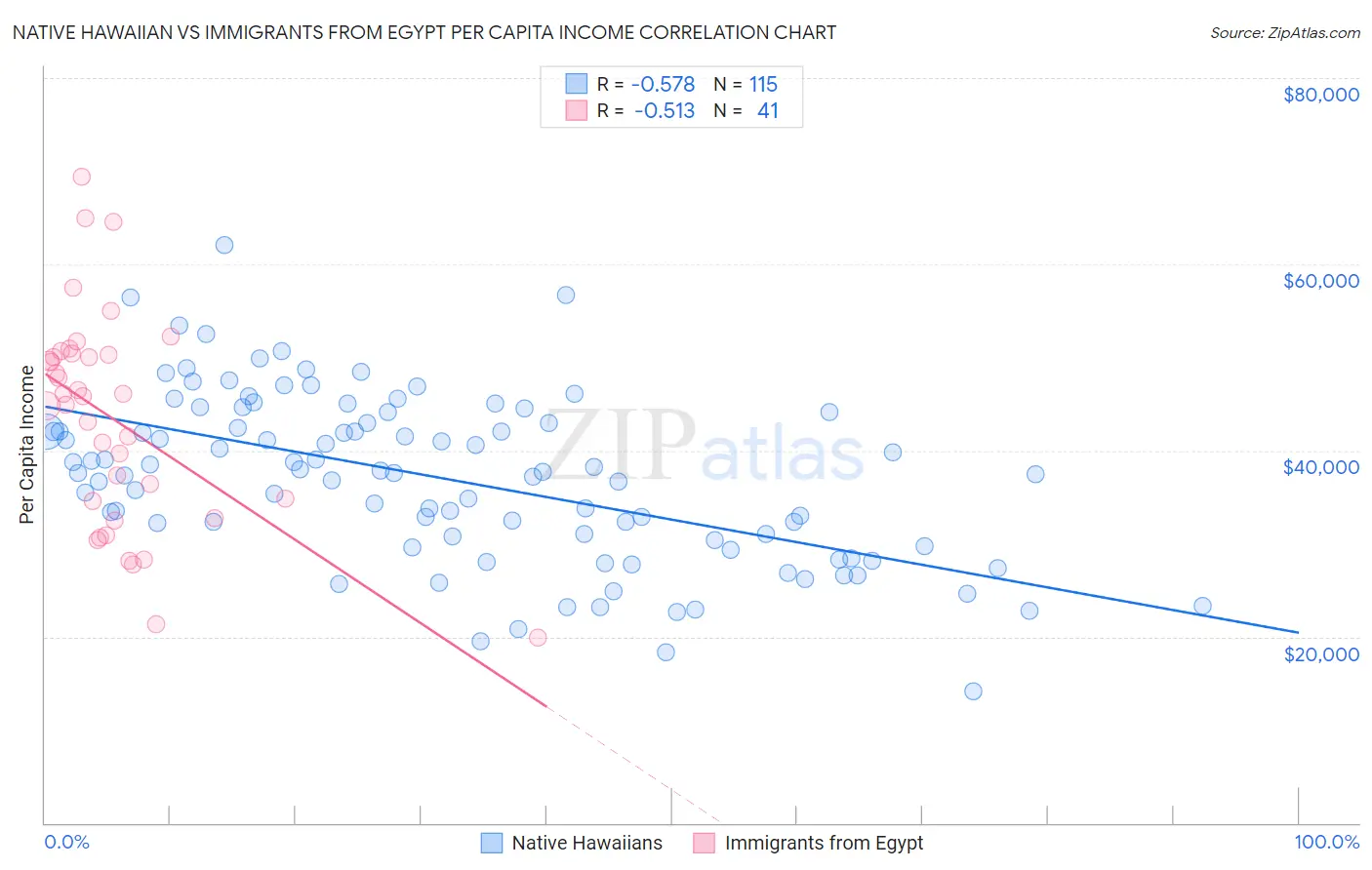 Native Hawaiian vs Immigrants from Egypt Per Capita Income