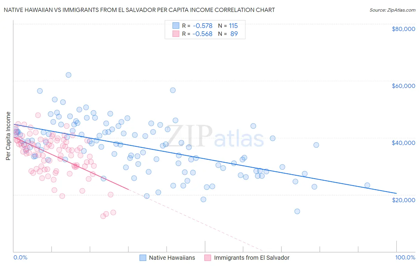 Native Hawaiian vs Immigrants from El Salvador Per Capita Income