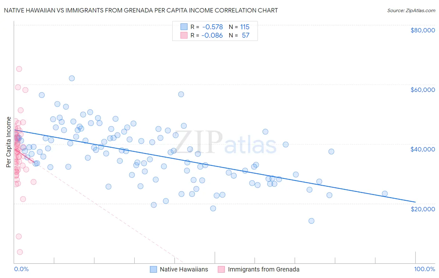 Native Hawaiian vs Immigrants from Grenada Per Capita Income