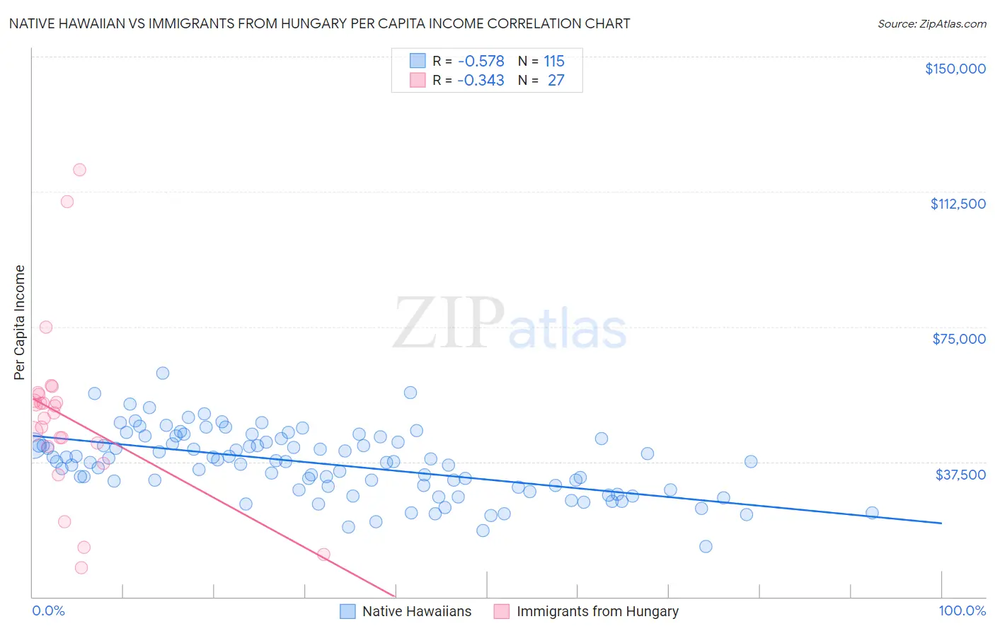 Native Hawaiian vs Immigrants from Hungary Per Capita Income