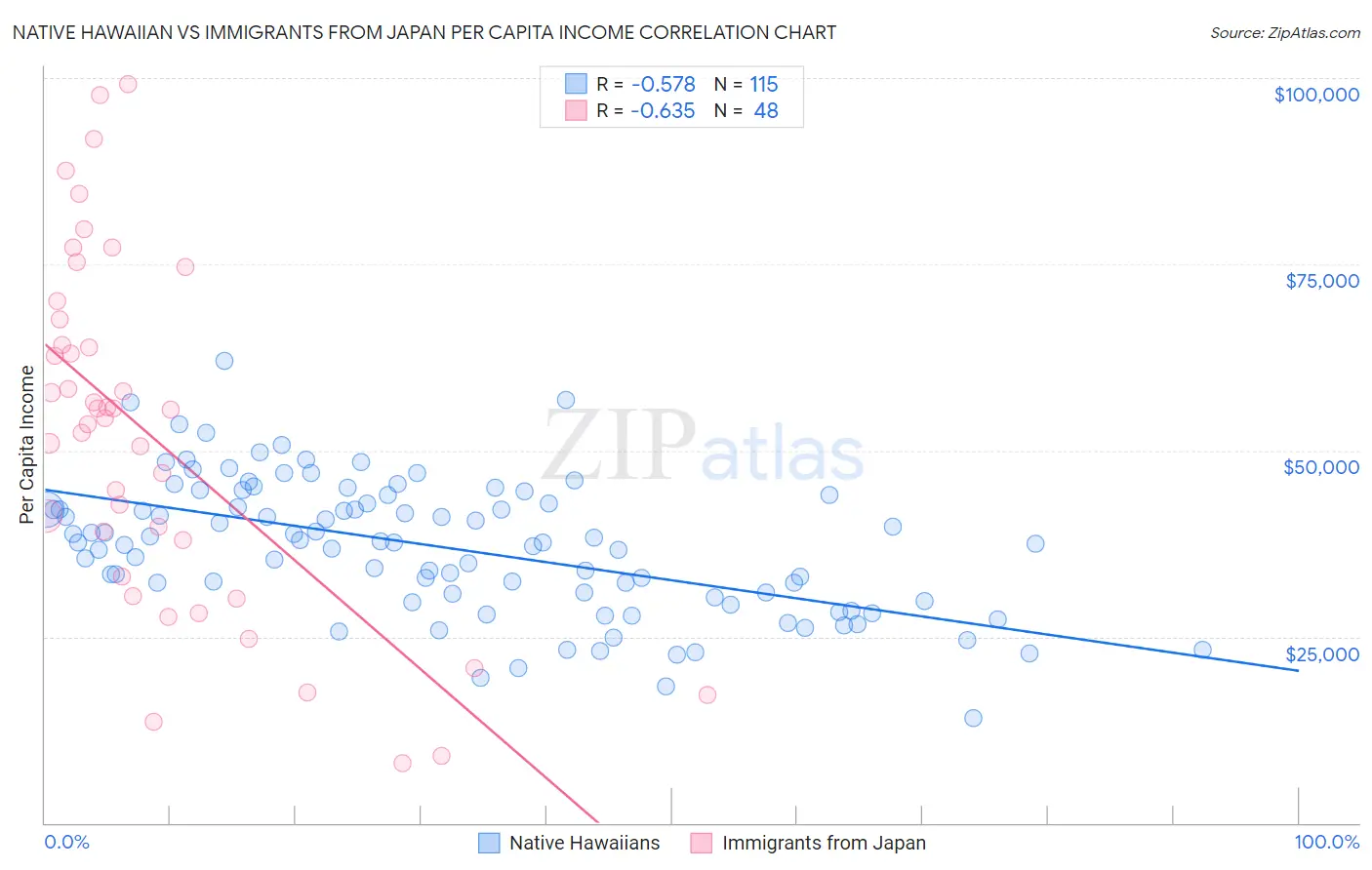 Native Hawaiian vs Immigrants from Japan Per Capita Income