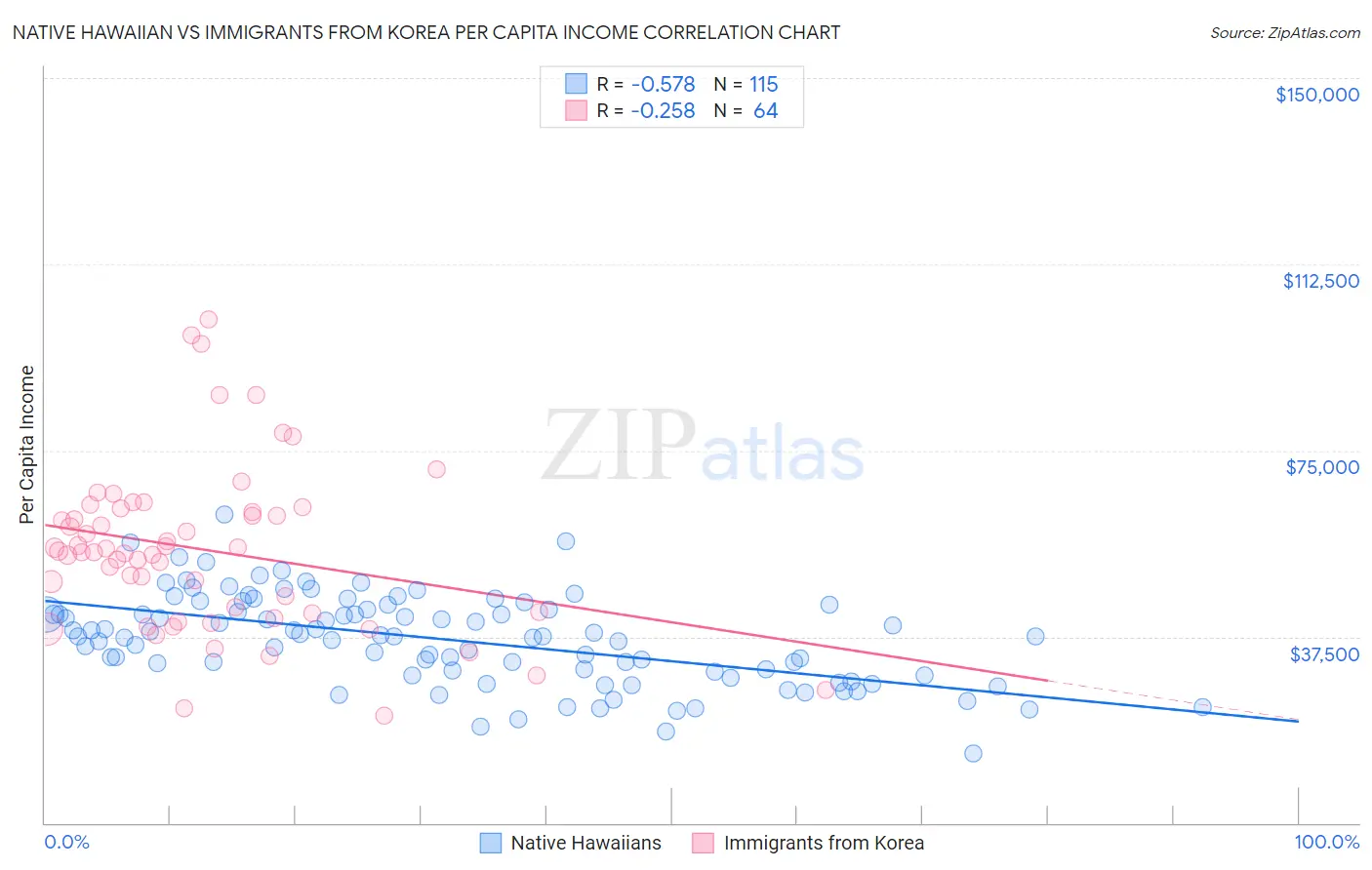 Native Hawaiian vs Immigrants from Korea Per Capita Income