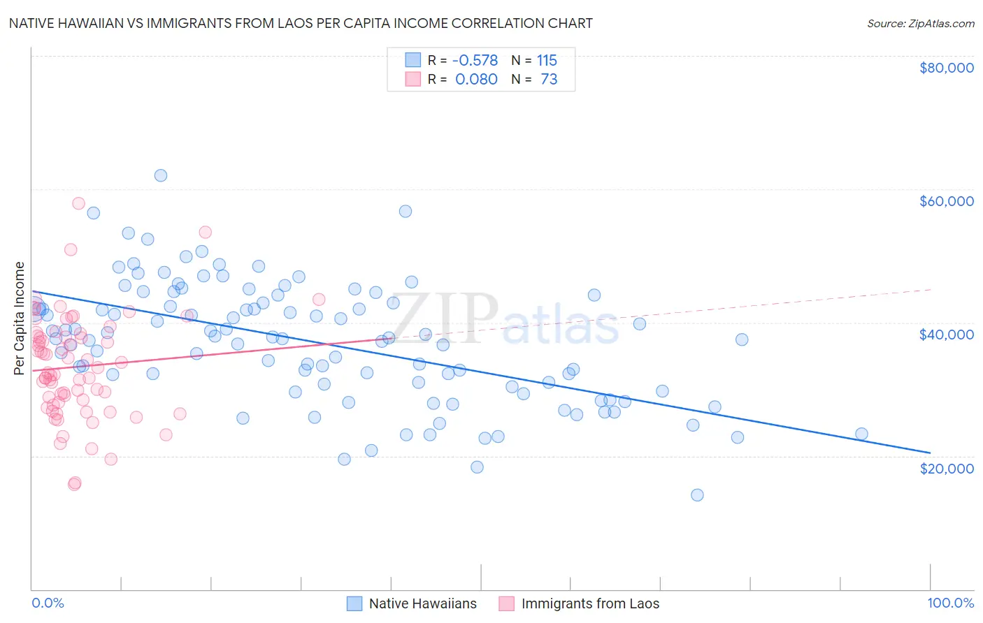 Native Hawaiian vs Immigrants from Laos Per Capita Income