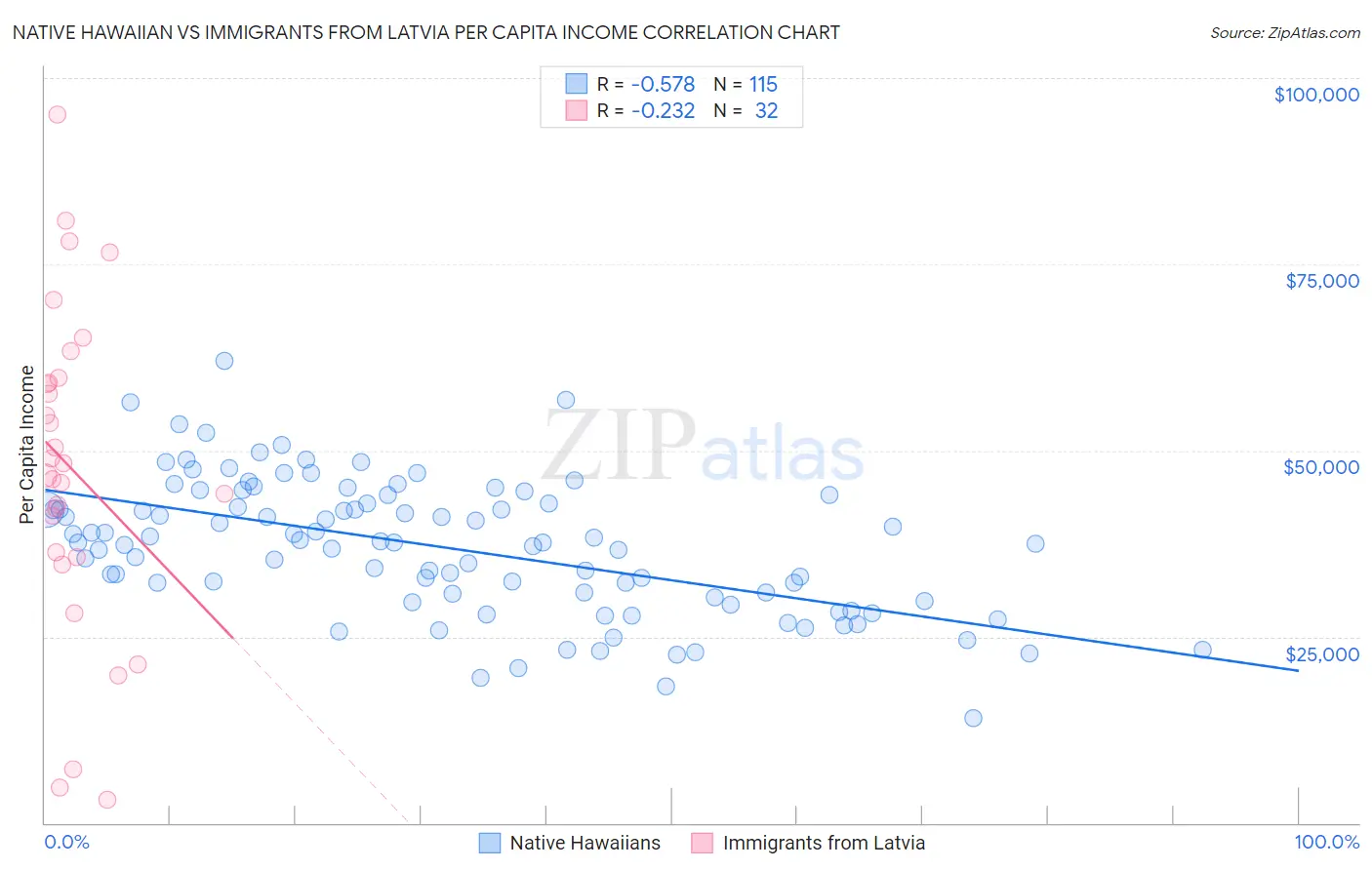 Native Hawaiian vs Immigrants from Latvia Per Capita Income