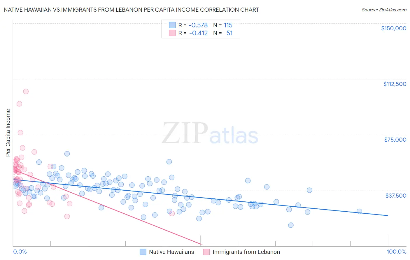 Native Hawaiian vs Immigrants from Lebanon Per Capita Income