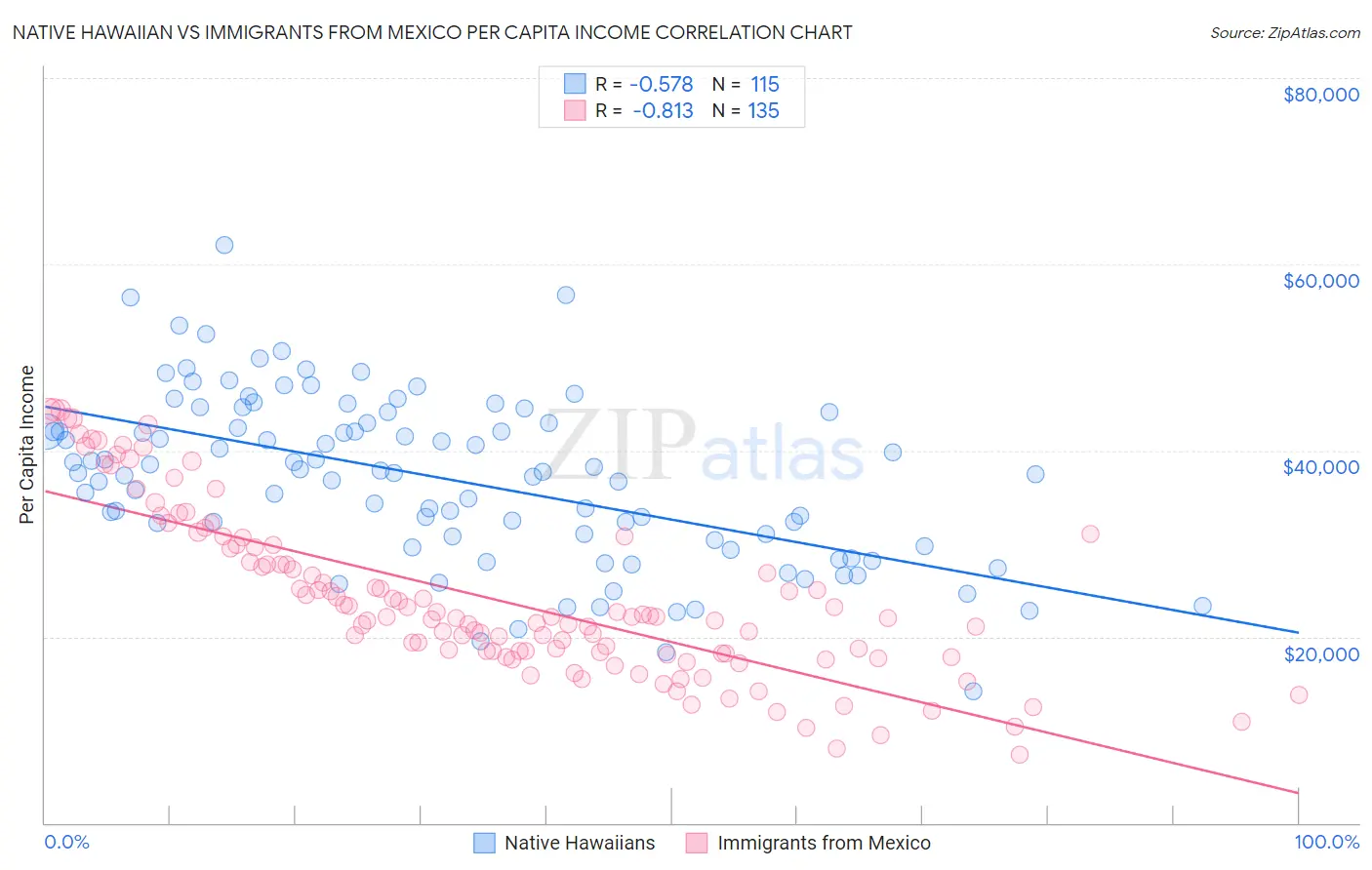 Native Hawaiian vs Immigrants from Mexico Per Capita Income