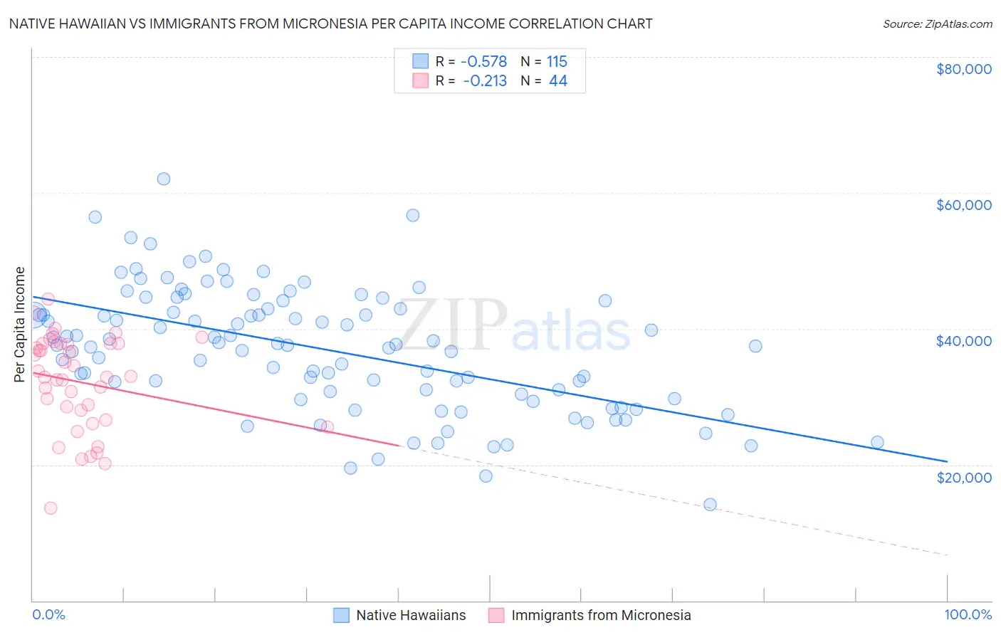 Native Hawaiian vs Immigrants from Micronesia Per Capita Income