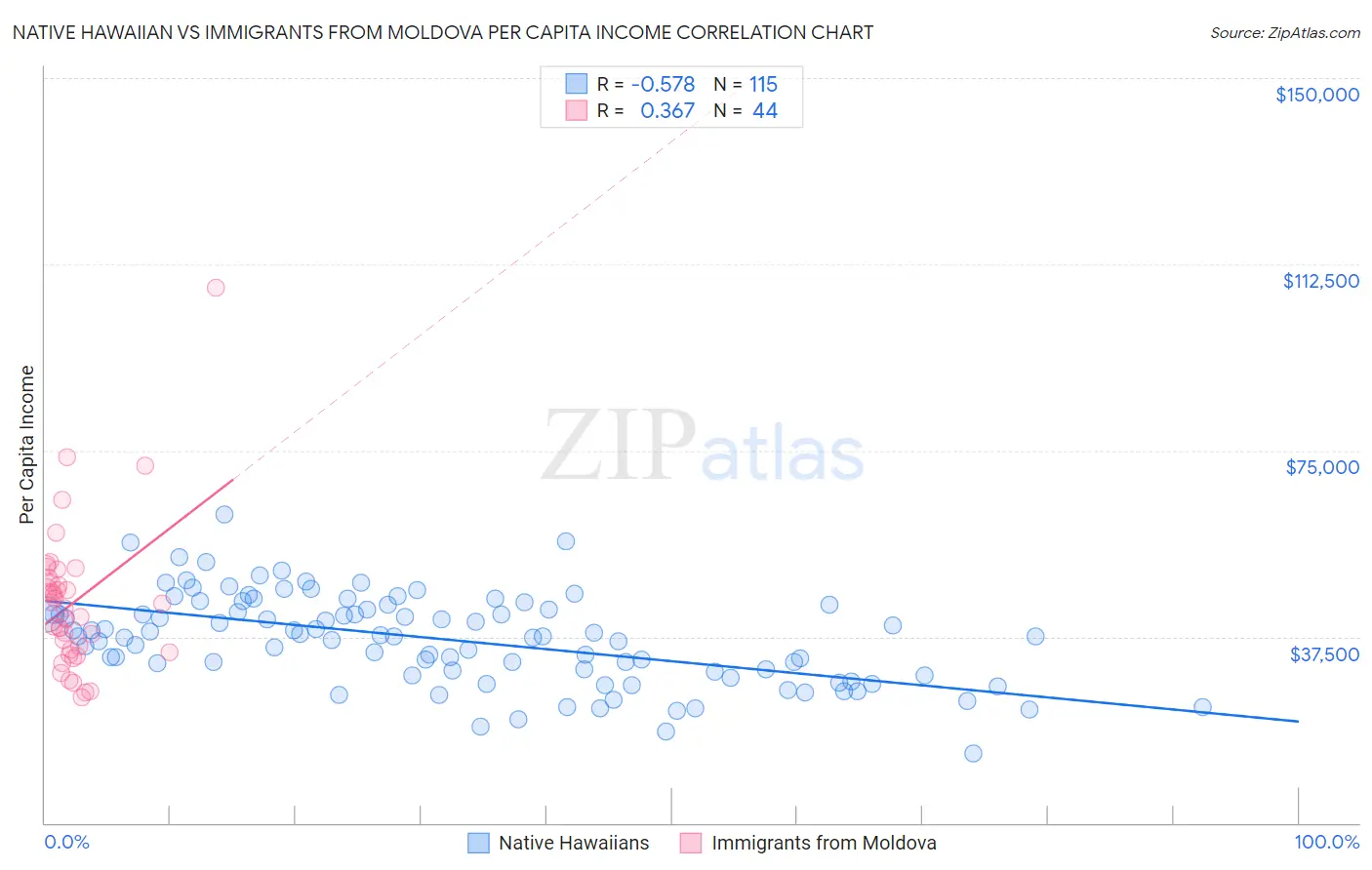 Native Hawaiian vs Immigrants from Moldova Per Capita Income