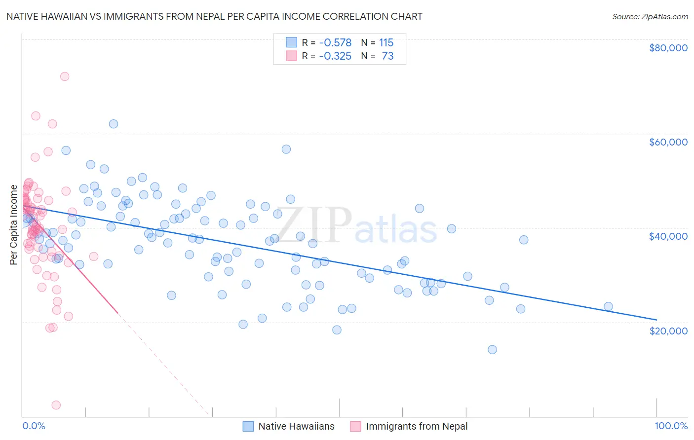 Native Hawaiian vs Immigrants from Nepal Per Capita Income