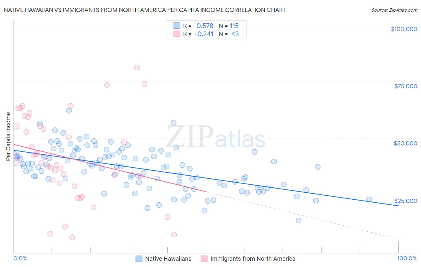 Native Hawaiian vs Immigrants from North America Per Capita Income