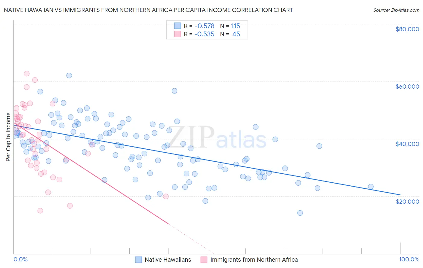 Native Hawaiian vs Immigrants from Northern Africa Per Capita Income