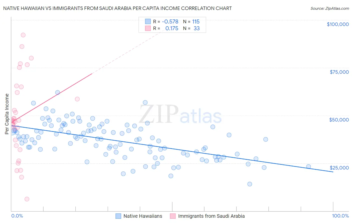 Native Hawaiian vs Immigrants from Saudi Arabia Per Capita Income