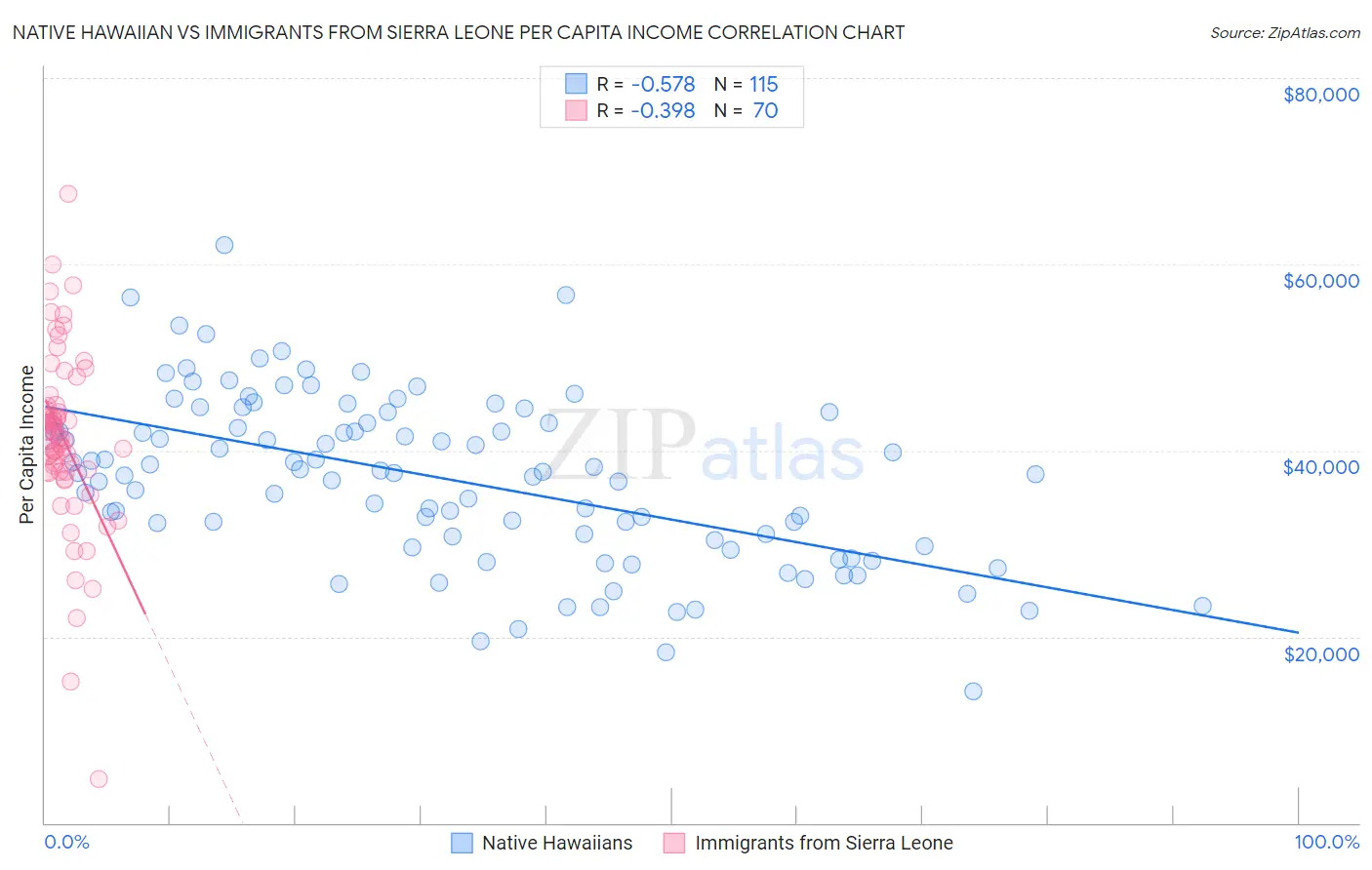 Native Hawaiian vs Immigrants from Sierra Leone Per Capita Income