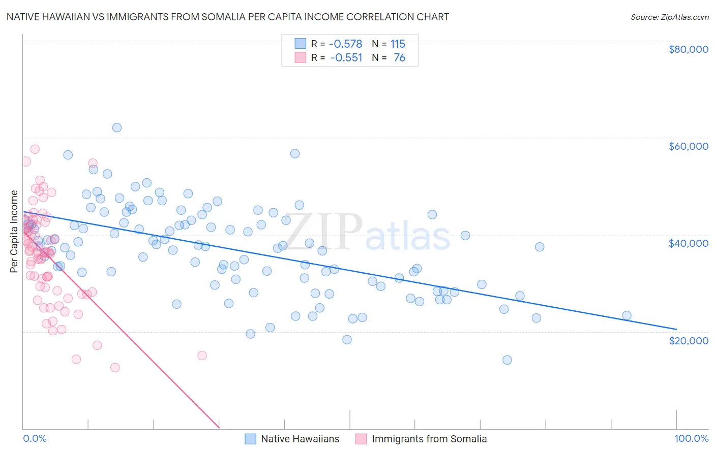 Native Hawaiian vs Immigrants from Somalia Per Capita Income