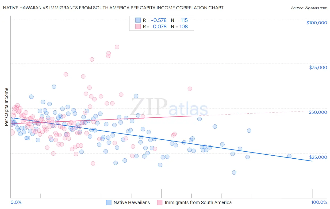 Native Hawaiian vs Immigrants from South America Per Capita Income