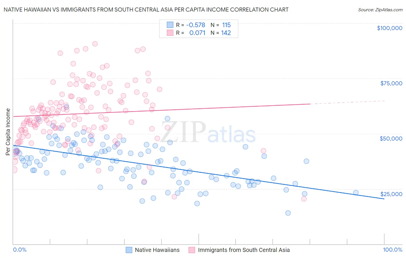 Native Hawaiian vs Immigrants from South Central Asia Per Capita Income