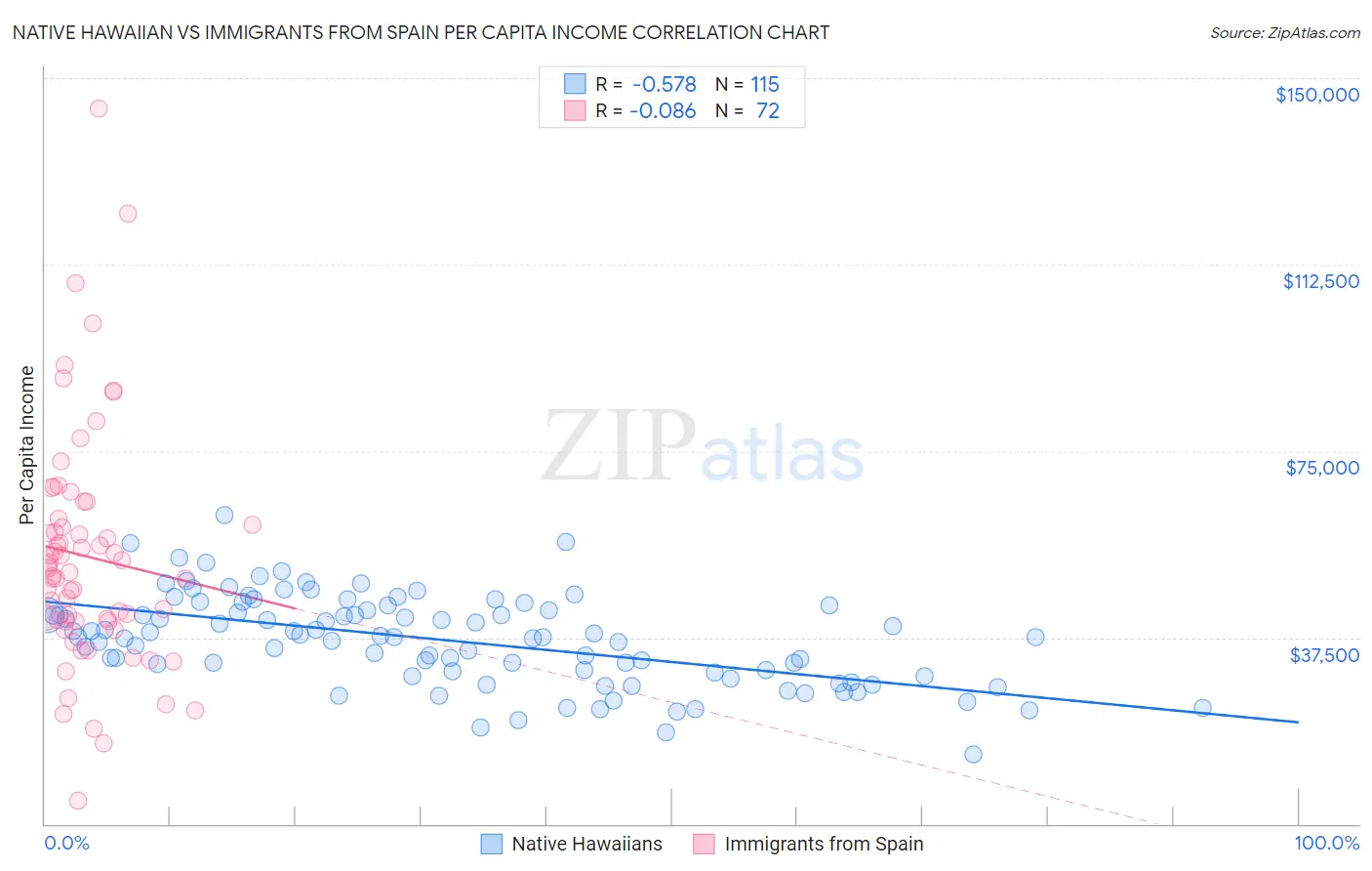 Native Hawaiian vs Immigrants from Spain Per Capita Income