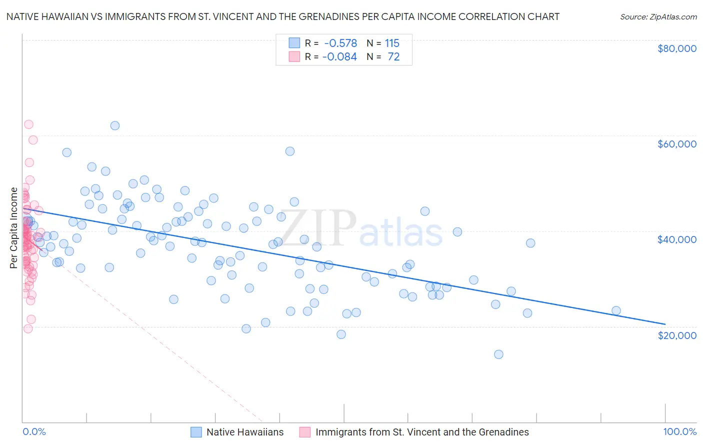 Native Hawaiian vs Immigrants from St. Vincent and the Grenadines Per Capita Income