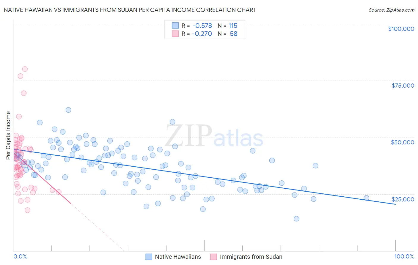 Native Hawaiian vs Immigrants from Sudan Per Capita Income