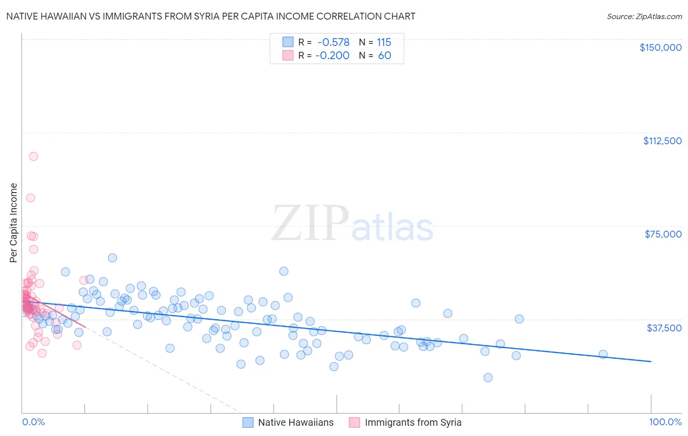 Native Hawaiian vs Immigrants from Syria Per Capita Income