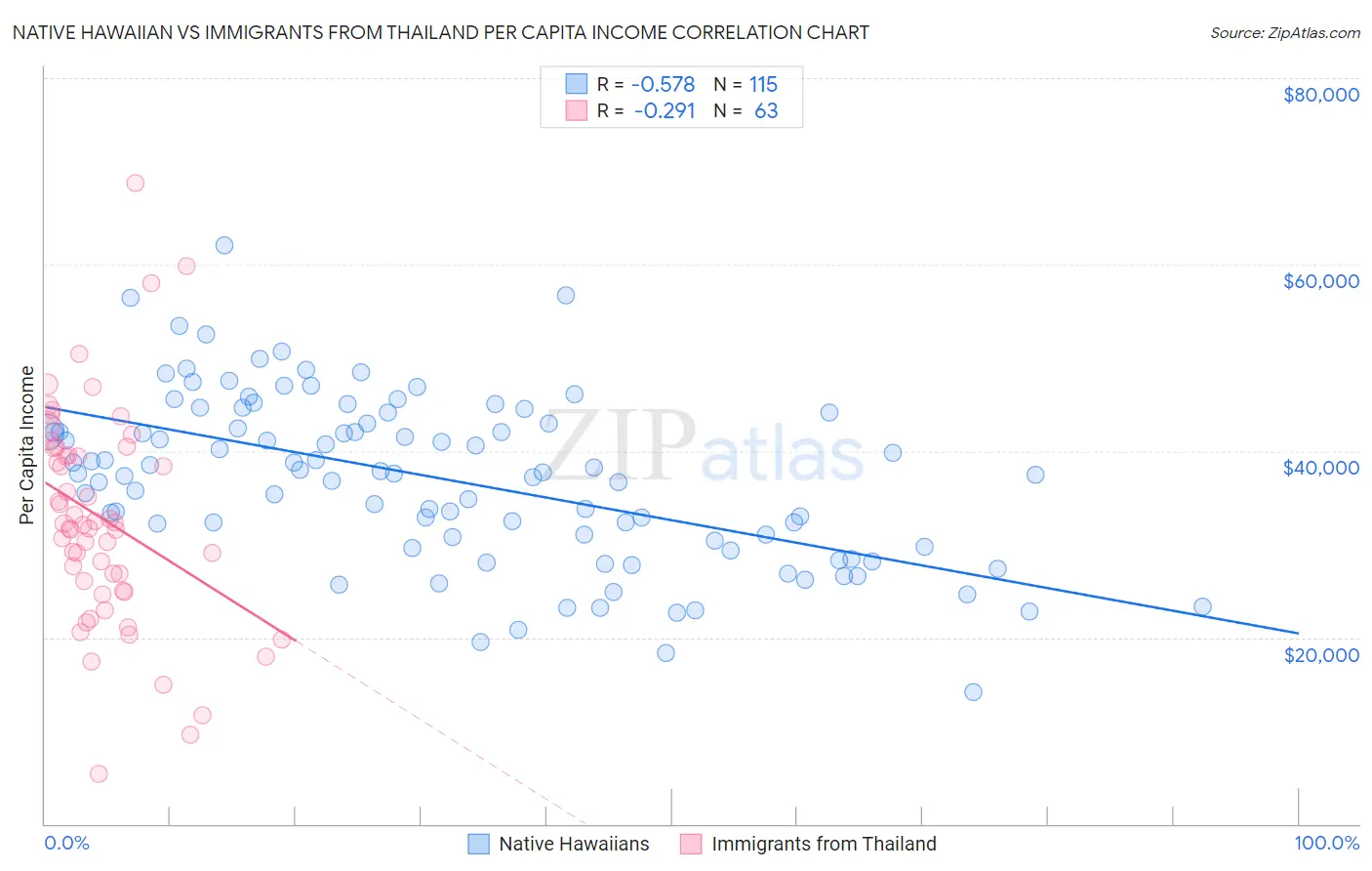 Native Hawaiian vs Immigrants from Thailand Per Capita Income