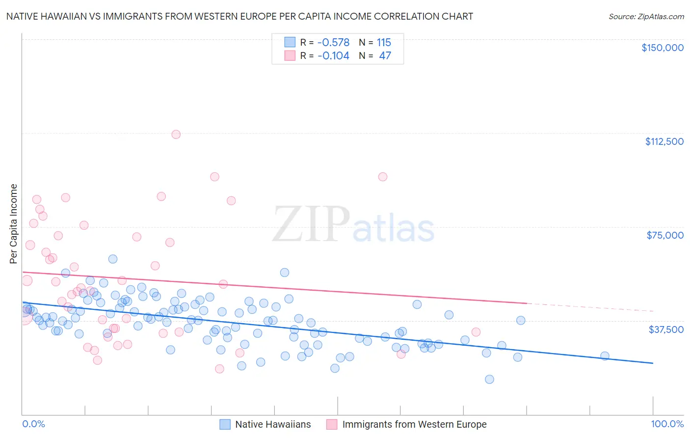 Native Hawaiian vs Immigrants from Western Europe Per Capita Income