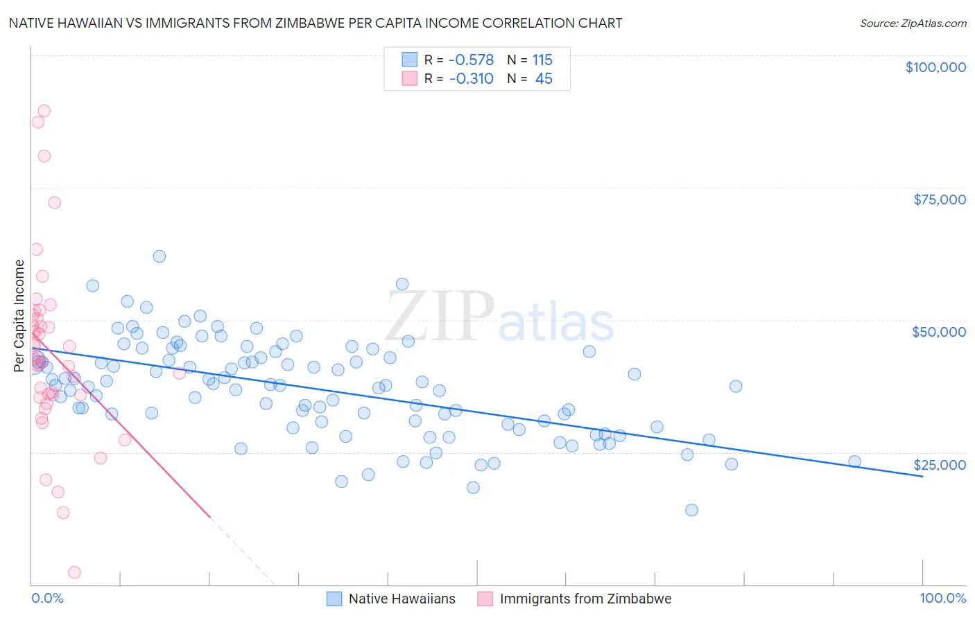 Native Hawaiian vs Immigrants from Zimbabwe Per Capita Income