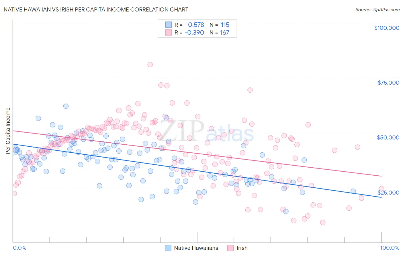 Native Hawaiian vs Irish Per Capita Income