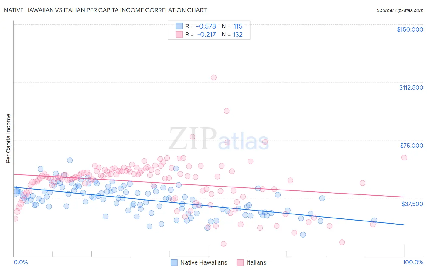 Native Hawaiian vs Italian Per Capita Income