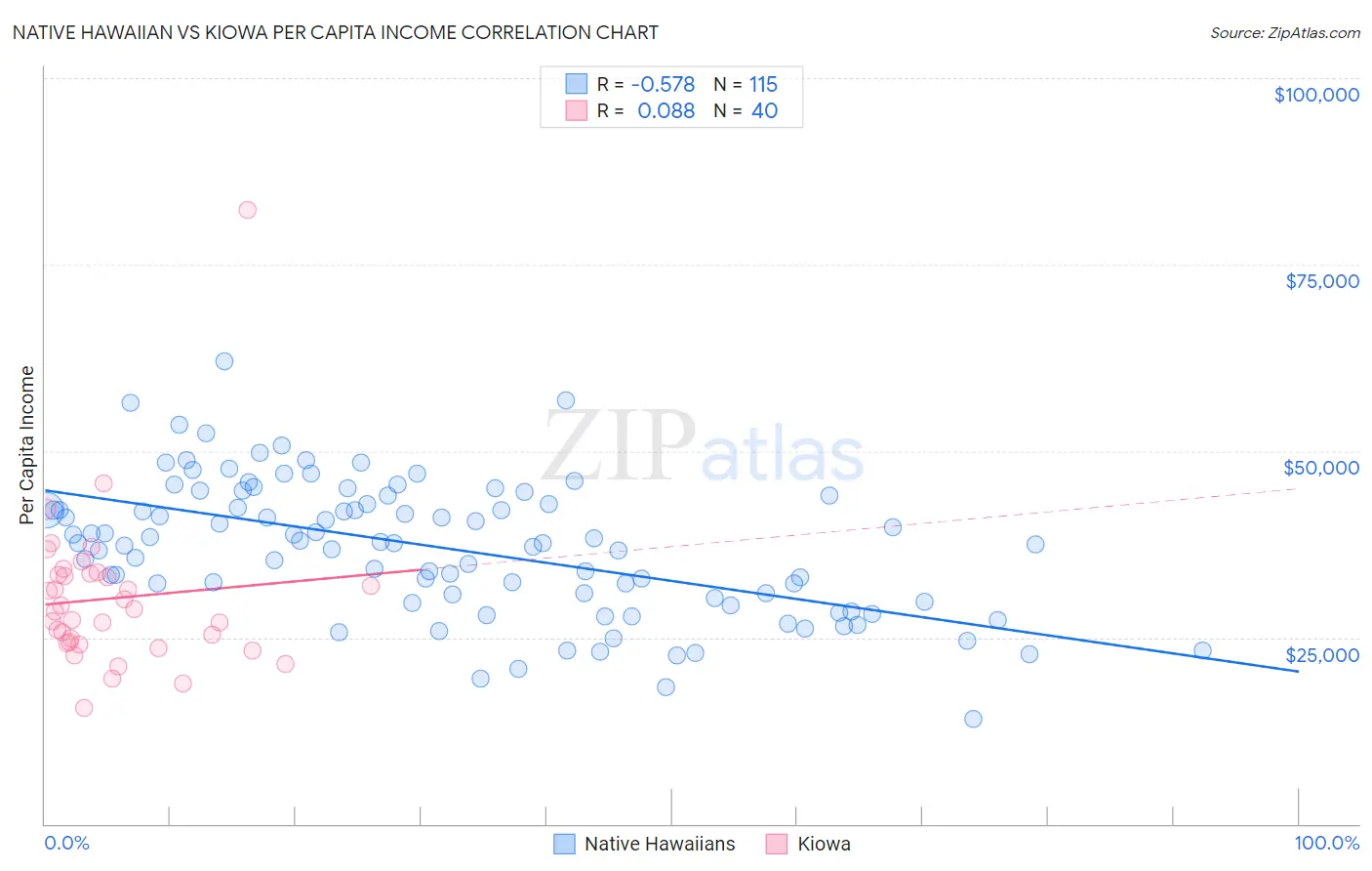 Native Hawaiian vs Kiowa Per Capita Income