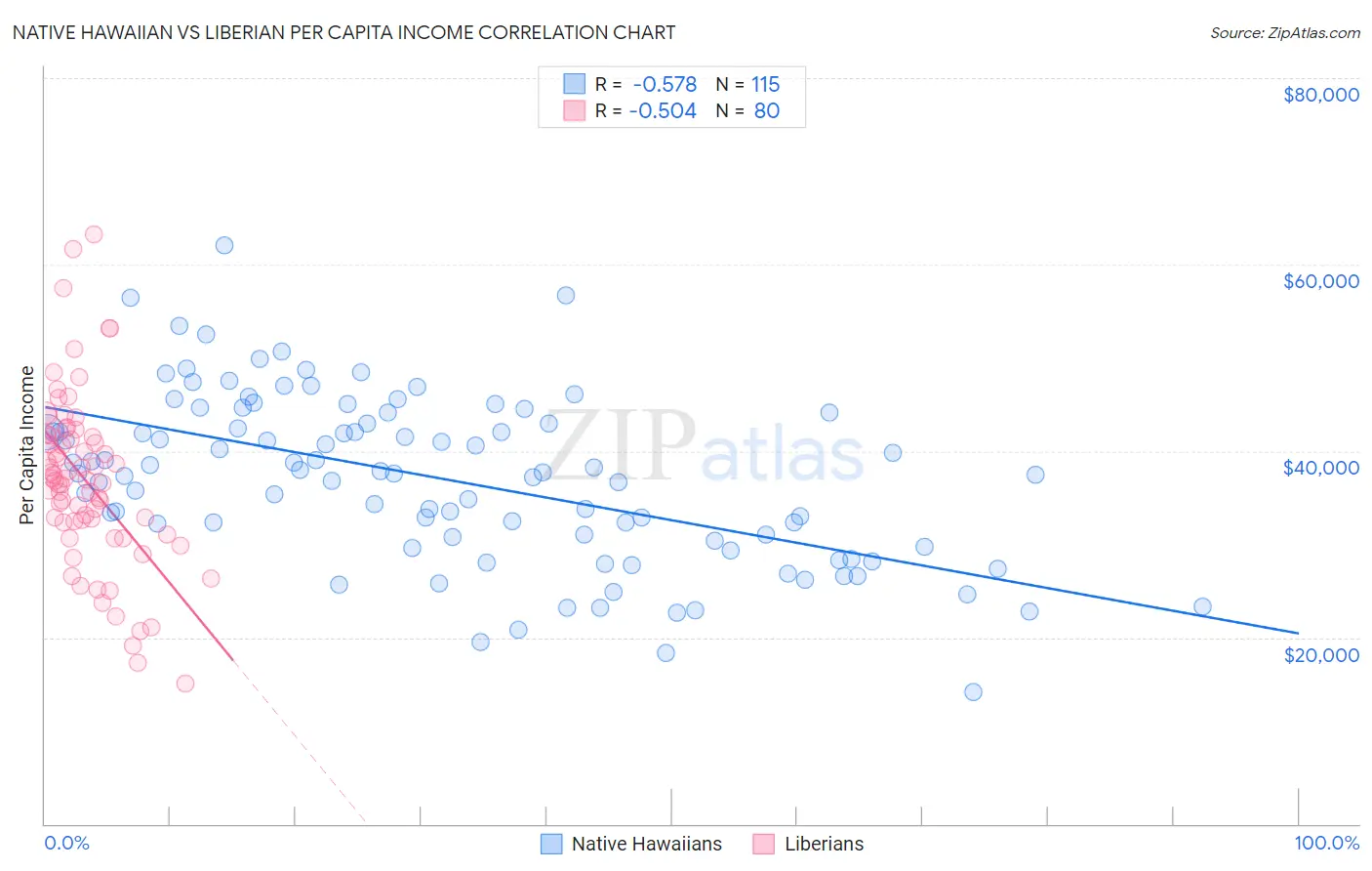 Native Hawaiian vs Liberian Per Capita Income