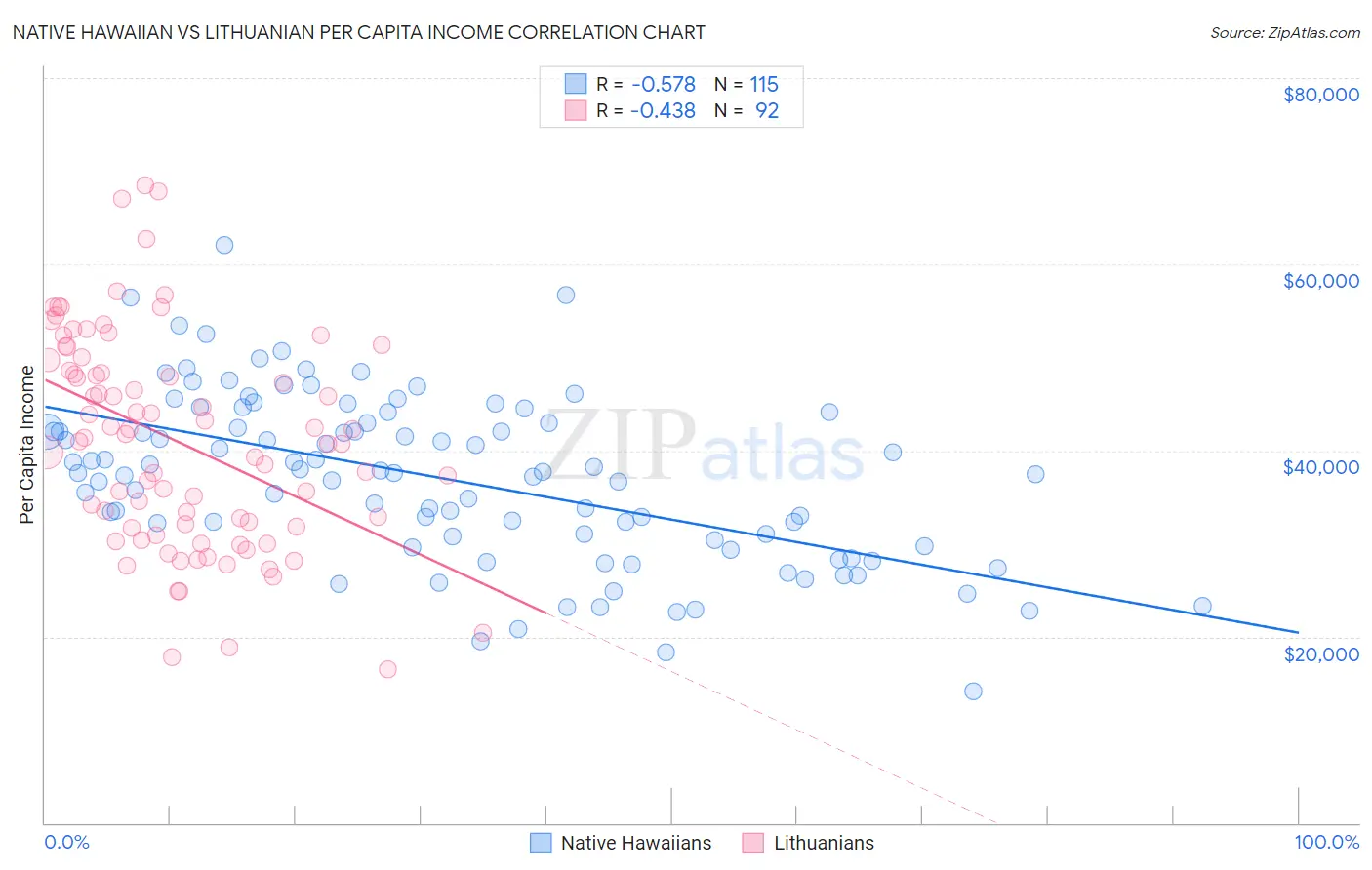 Native Hawaiian vs Lithuanian Per Capita Income