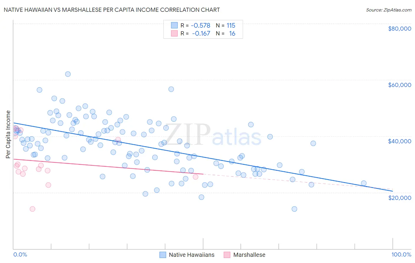 Native Hawaiian vs Marshallese Per Capita Income