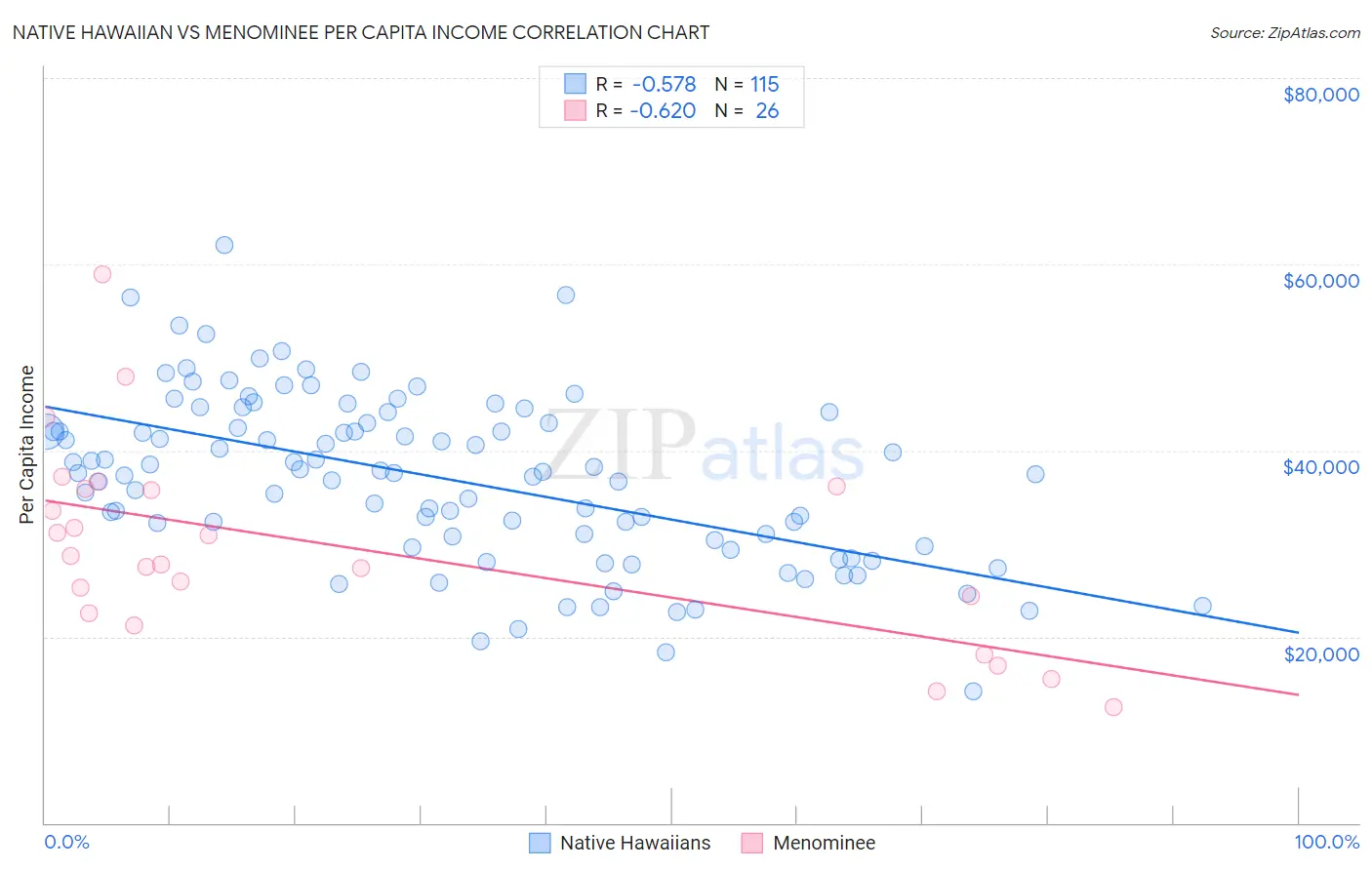 Native Hawaiian vs Menominee Per Capita Income