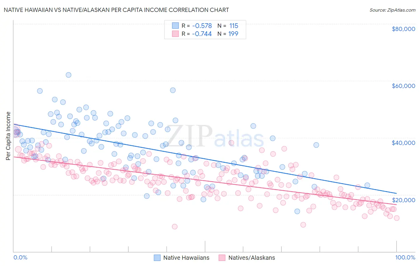 Native Hawaiian vs Native/Alaskan Per Capita Income