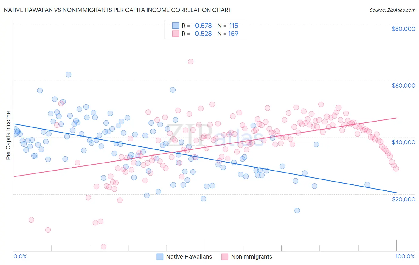 Native Hawaiian vs Nonimmigrants Per Capita Income