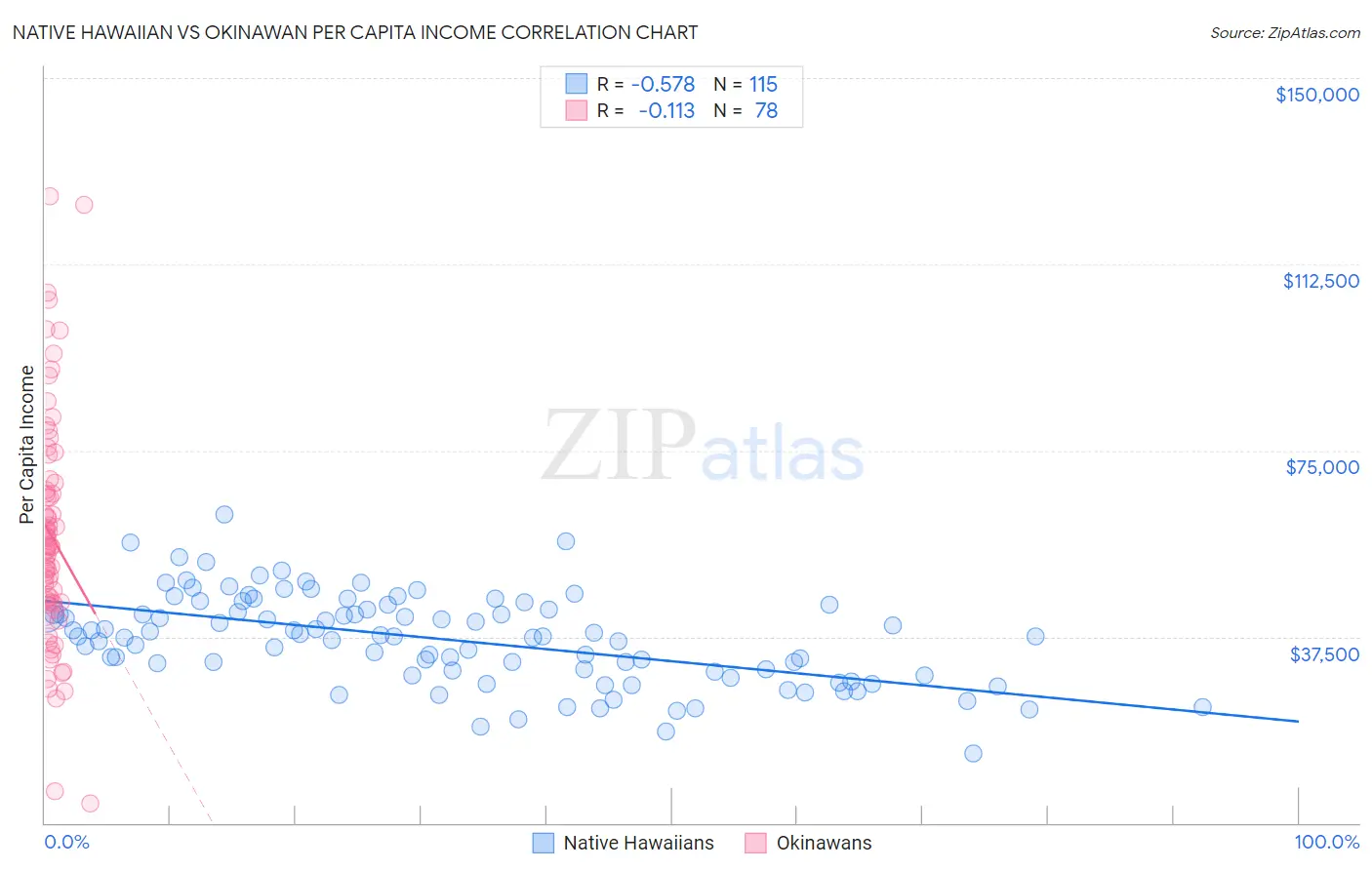 Native Hawaiian vs Okinawan Per Capita Income