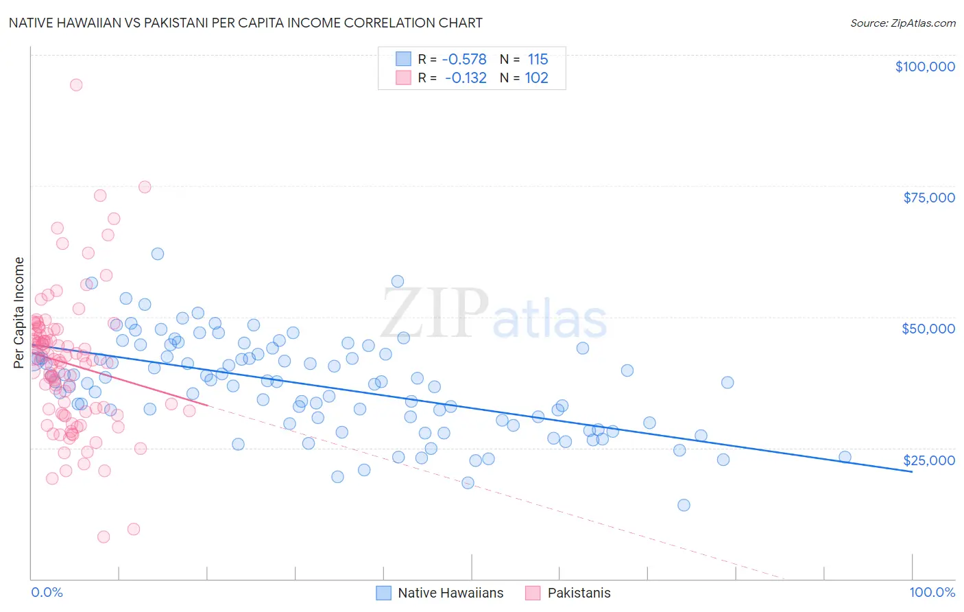 Native Hawaiian vs Pakistani Per Capita Income