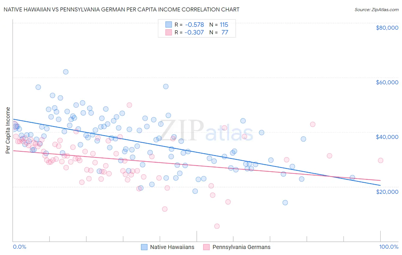Native Hawaiian vs Pennsylvania German Per Capita Income