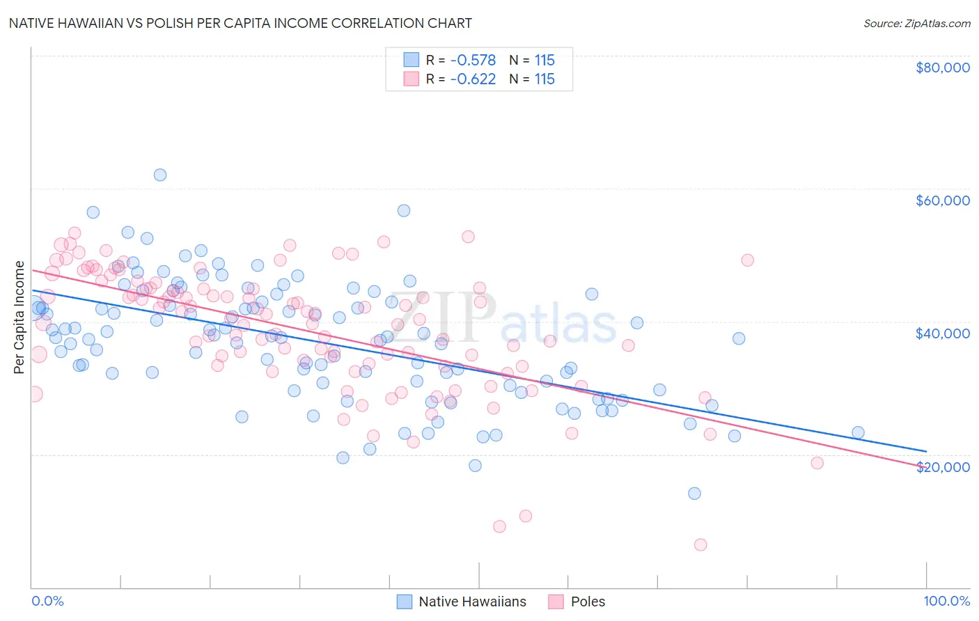 Native Hawaiian vs Polish Per Capita Income